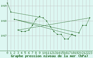 Courbe de la pression atmosphrique pour le bateau BATFR54