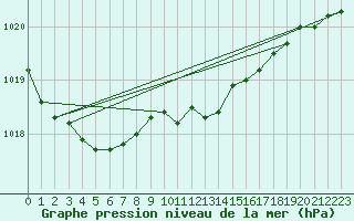 Courbe de la pression atmosphrique pour Gaardsjoe