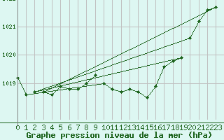 Courbe de la pression atmosphrique pour Plymouth (UK)