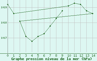 Courbe de la pression atmosphrique pour Marion Reef