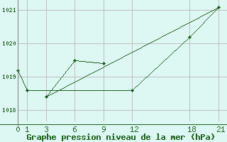 Courbe de la pression atmosphrique pour Basel Assad International Airport