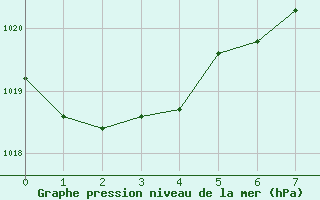 Courbe de la pression atmosphrique pour Kelowna Ubco