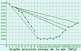 Courbe de la pression atmosphrique pour Chur-Ems