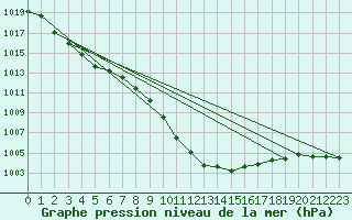 Courbe de la pression atmosphrique pour Wynau