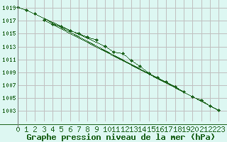 Courbe de la pression atmosphrique pour Trgueux (22)