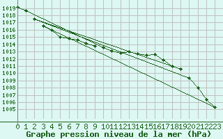 Courbe de la pression atmosphrique pour Hultsfred Swedish Air Force Base
