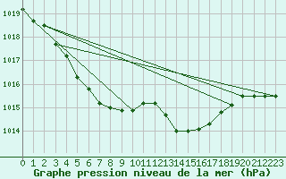 Courbe de la pression atmosphrique pour Coulommes-et-Marqueny (08)