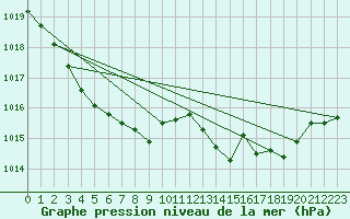 Courbe de la pression atmosphrique pour Les Pennes-Mirabeau (13)