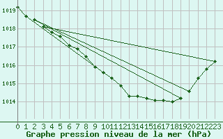 Courbe de la pression atmosphrique pour Magdeburg