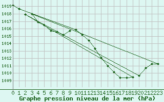 Courbe de la pression atmosphrique pour Potes / Torre del Infantado (Esp)