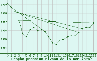 Courbe de la pression atmosphrique pour Oravita