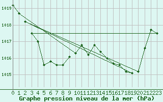 Courbe de la pression atmosphrique pour Thorshavn