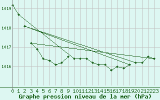 Courbe de la pression atmosphrique pour Valentia Observatory