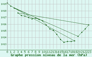 Courbe de la pression atmosphrique pour Puissalicon (34)