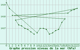 Courbe de la pression atmosphrique pour Xonrupt-Longemer (88)