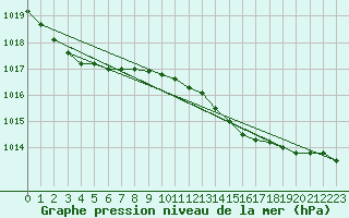 Courbe de la pression atmosphrique pour Inverbervie