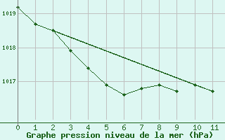 Courbe de la pression atmosphrique pour Hestrud (59)