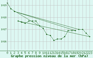 Courbe de la pression atmosphrique pour Vaslui