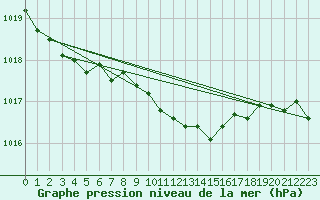 Courbe de la pression atmosphrique pour Kaisersbach-Cronhuette