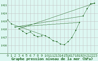 Courbe de la pression atmosphrique pour Landser (68)