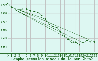 Courbe de la pression atmosphrique pour Wiesenburg