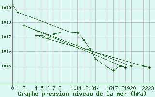 Courbe de la pression atmosphrique pour Tarifa