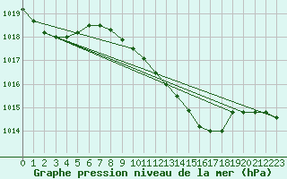 Courbe de la pression atmosphrique pour Waldmunchen