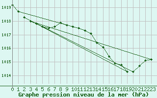 Courbe de la pression atmosphrique pour Orschwiller (67)