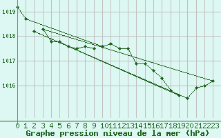 Courbe de la pression atmosphrique pour Essen