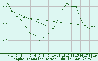 Courbe de la pression atmosphrique pour Shimonoseki