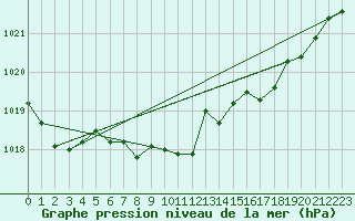Courbe de la pression atmosphrique pour Gourdon (46)