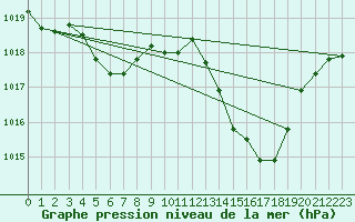 Courbe de la pression atmosphrique pour Roanne (42)