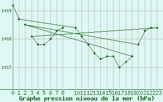 Courbe de la pression atmosphrique pour Bad Lippspringe