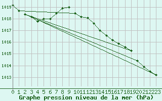 Courbe de la pression atmosphrique pour Falsterbo A