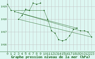 Courbe de la pression atmosphrique pour Calanda