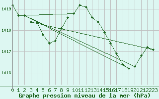Courbe de la pression atmosphrique pour Meyrignac-l