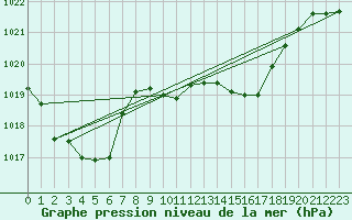Courbe de la pression atmosphrique pour Delemont