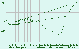 Courbe de la pression atmosphrique pour Weihenstephan