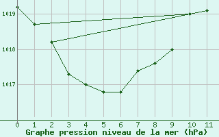 Courbe de la pression atmosphrique pour Atherton Treatment Plant