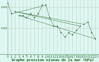 Courbe de la pression atmosphrique pour Bad Marienberg