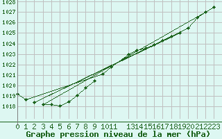 Courbe de la pression atmosphrique pour la bouée 62023