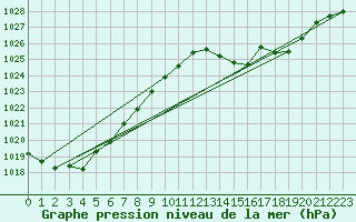 Courbe de la pression atmosphrique pour Blois (41)