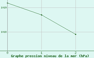 Courbe de la pression atmosphrique pour Mornington Island