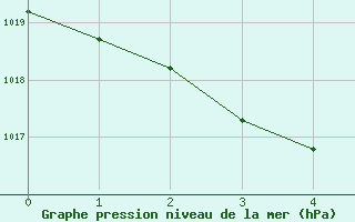 Courbe de la pression atmosphrique pour Cape Ferguson Ntc Aws 