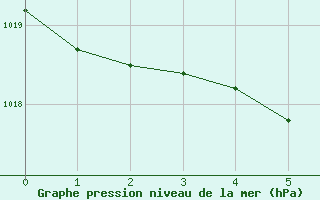 Courbe de la pression atmosphrique pour Boltenhagen