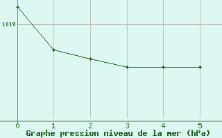 Courbe de la pression atmosphrique pour Tallard (05)