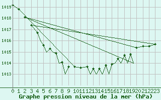 Courbe de la pression atmosphrique pour Isle Of Man / Ronaldsway Airport