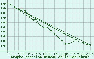 Courbe de la pression atmosphrique pour Tusimice