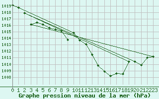 Courbe de la pression atmosphrique pour San Pablo de los Montes