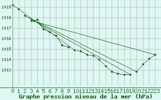 Courbe de la pression atmosphrique pour Brignogan (29)